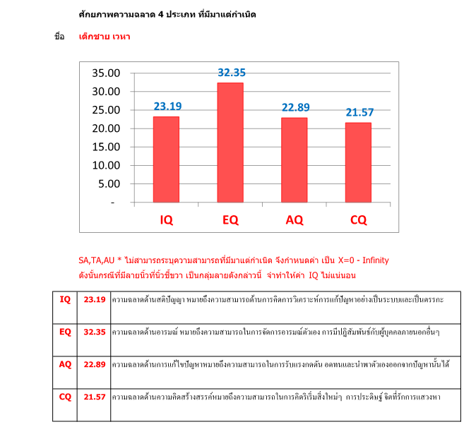 สแกนลายนิ้วมือทราบได้ถึง IQ,EQ,AQ,CQ
