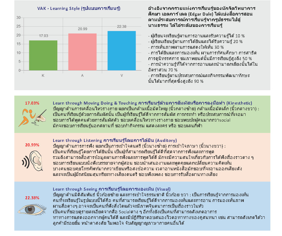 VAK-Learning Style ตรวจได้จากลายนิ้วมือ